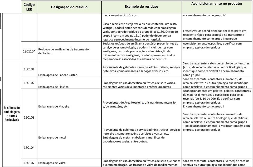 Embalagens de metal Caso o recipiente esteja vazio ou que contenha um resto vestigial, poderá então ser considerado com embalagem vazia, considerado resíduo do grupo II (cod.