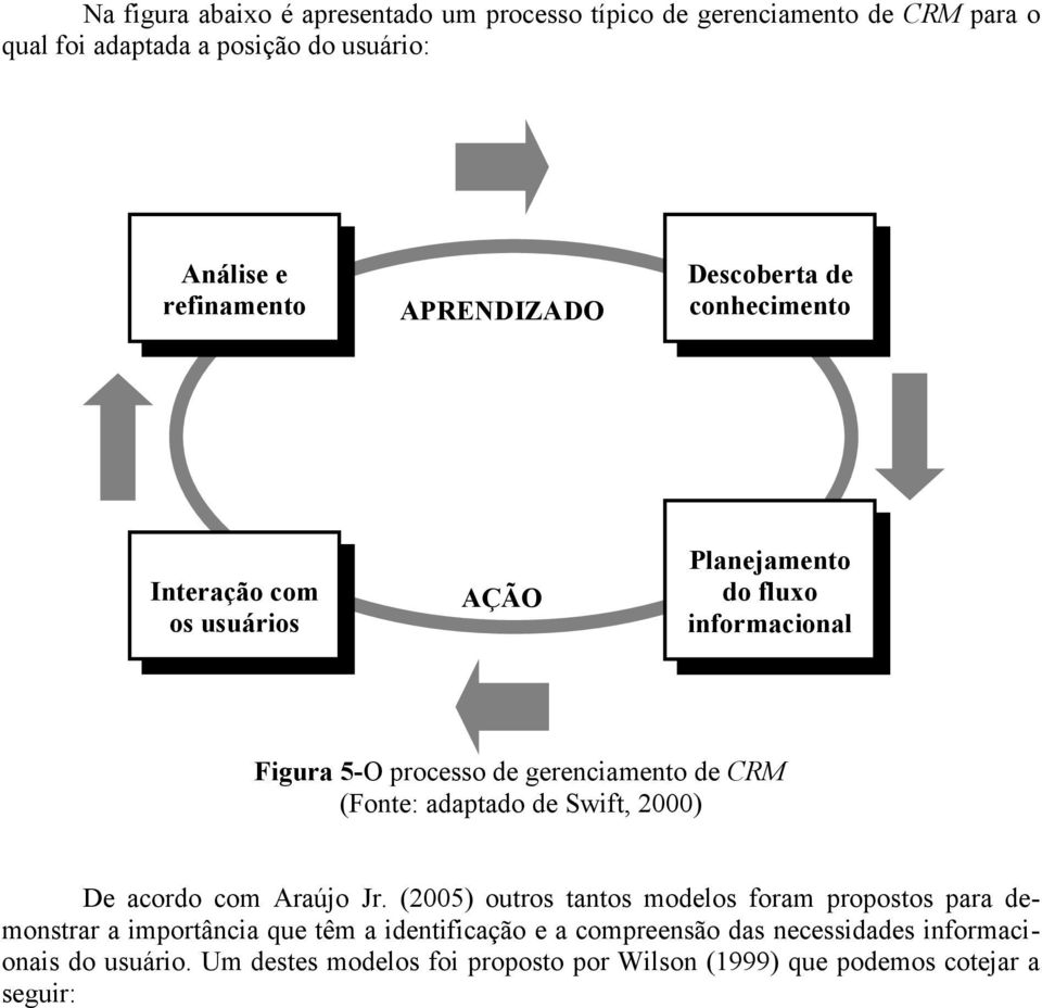 CRM (Fonte: adaptado de Swift, 2000) De acordo com Araújo Jr.