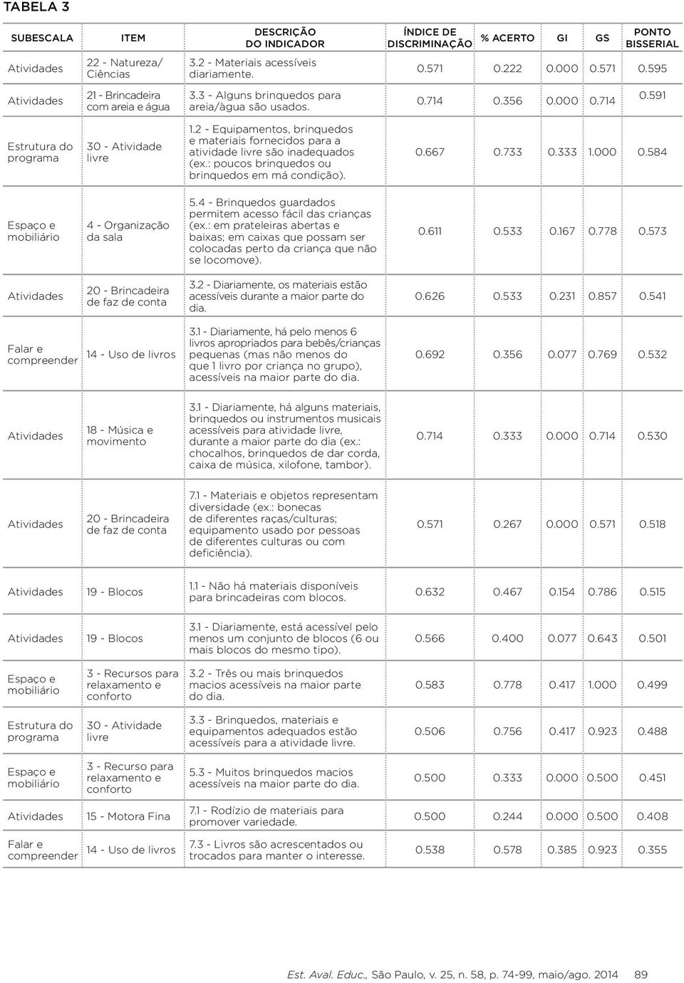 2 - Equipamentos, brinquedos e materiais fornecidos para a atividade livre são inadequados (ex.: poucos brinquedos ou brinquedos em má condição). 0.667 0.733 0.333 1.000 0.