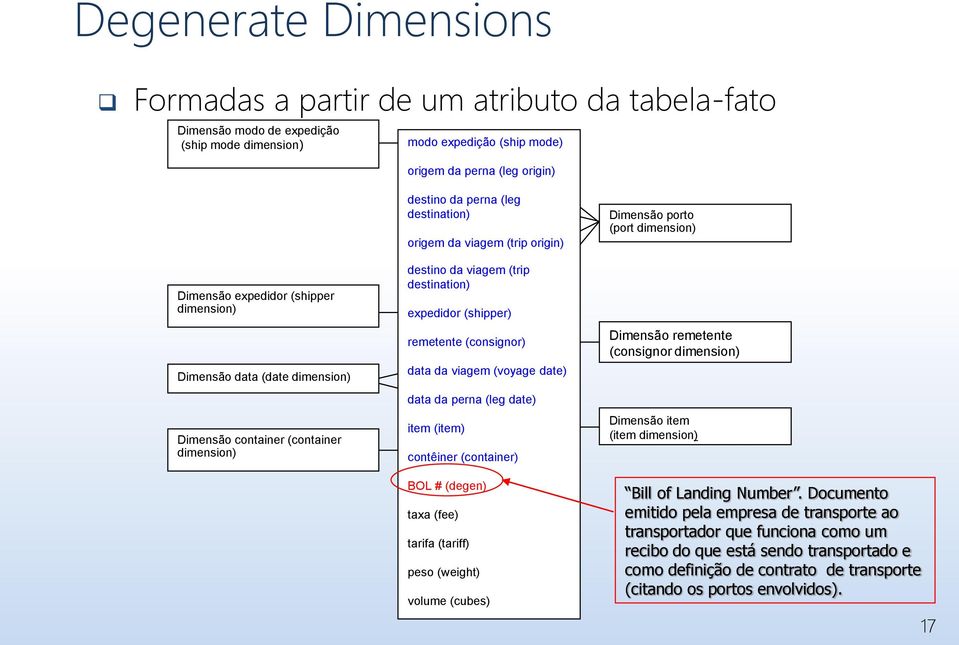 expedidor (shipper) remetente (consignor) data da viagem (voyage date) data da perna (leg date) item (item) contêiner (container) BOL # (degen) taxa (fee) tarifa (tariff) peso (weight) volume (cubes)