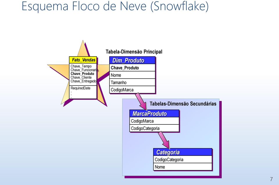 Tabela-Dimensão Principal Dim_Produto Chave_Produto Nome Tamanho CodigoMarca