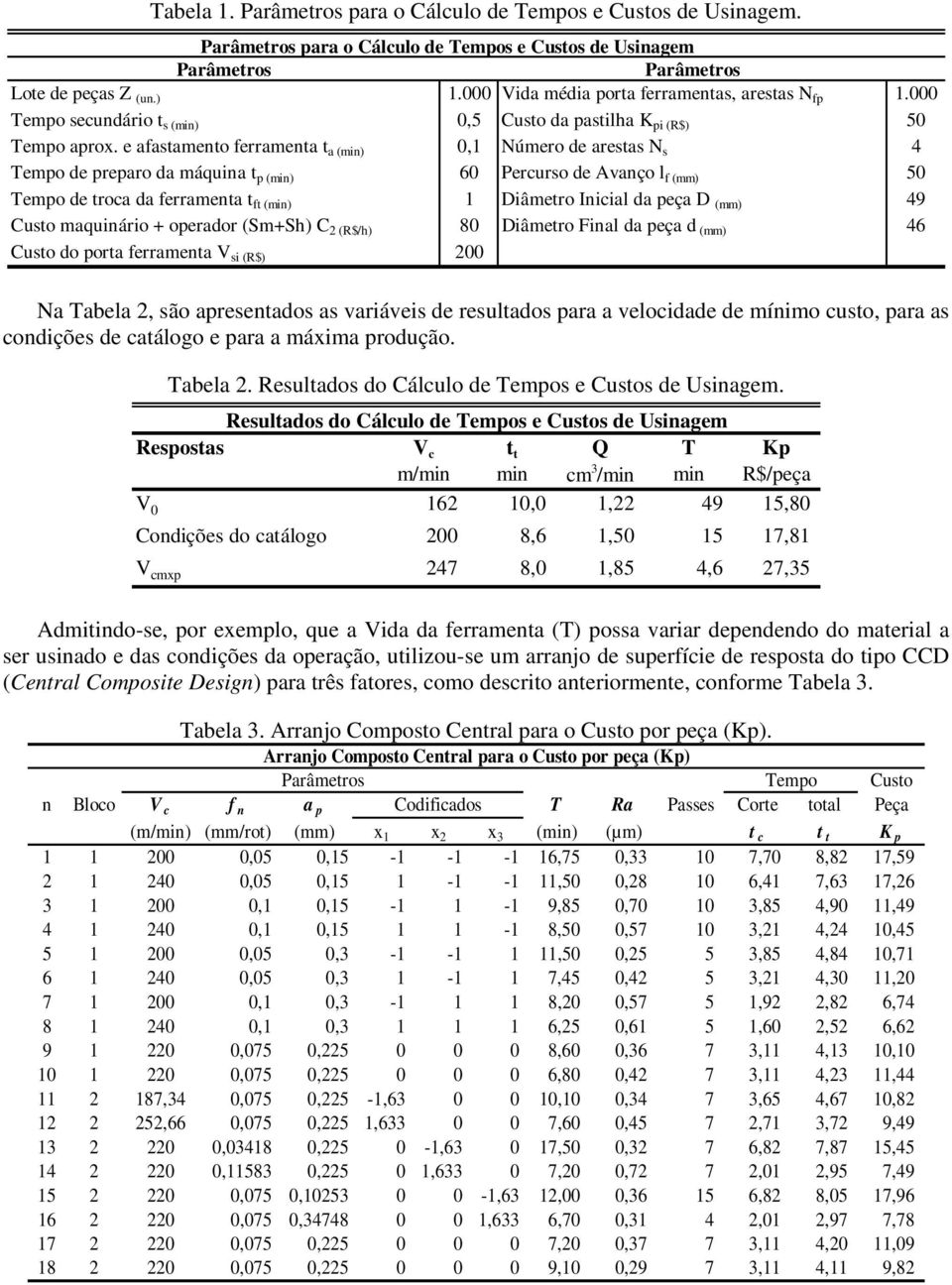 e afastamento ferramenta t a (min) 0,1 Número de arestas N s 4 Tempo de preparo da máquina t p (min) 60 Percurso de Avanço l f (mm) 50 Tempo de troca da ferramenta t ft (min) 1 Diâmetro Inicial da