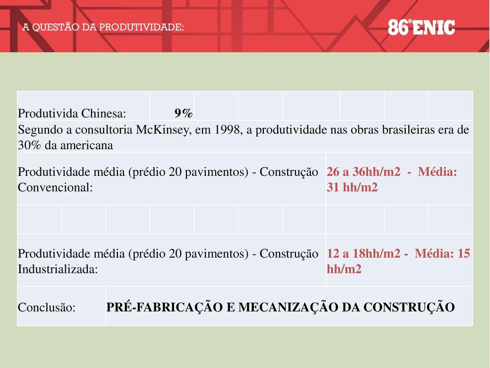 - Construção Convencional: 26 a 36hh/m2 - Média: 31 hh/m2 Produtividade média (prédio 20 pavimentos) -