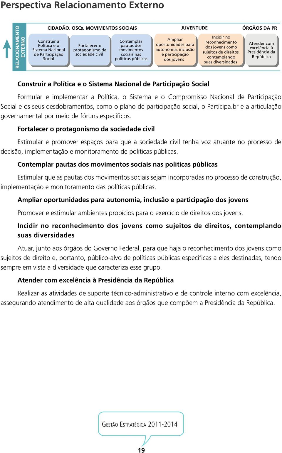 social como método de governo Perspectiva Relacionamento Externo Consolidar as políticas públicas de juventude como políticas de estado RELACIONAMENTO EXTERNO CIDADÃO, OSCs, MOVIMENTOS SOCIAIS