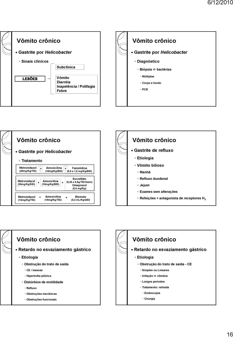 Amoxicilina + (10mg/Kg/TID) Sucralfato (0,25 a 0,5g/TID/3sem) Omeprazol (0,6 mg/kg) Bismuto (0,2 ml/kg/qid) Gastrite de refluxo Vômito bilioso Manhã Refluxo duodenal Jejum Exames sem alterações