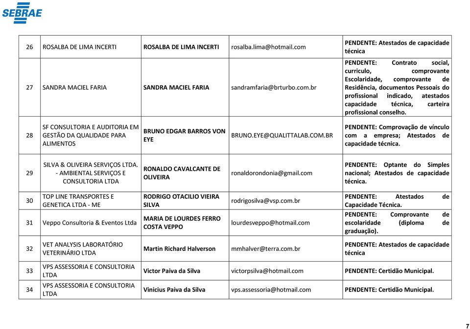 br PENDENTE: Contrato social, curriculo, comprovante Escolaridade, comprovante de Residência, documentos Pessoais do profissional indicado, atestados capacidade, carteira profissional conselho.