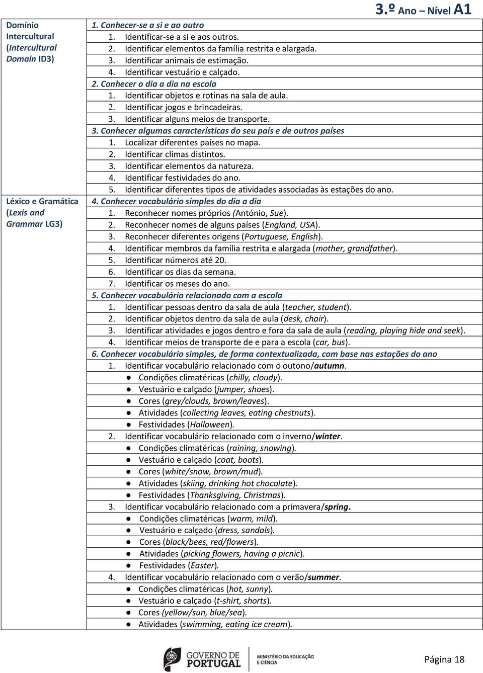 Identificar objetos e rotinas na sala de aula. 2. Identificar jogos e brincadeiras. 3. Identificar alguns meios de transporte. 3. Conhecer algumas características do seu país e de outros países 1.