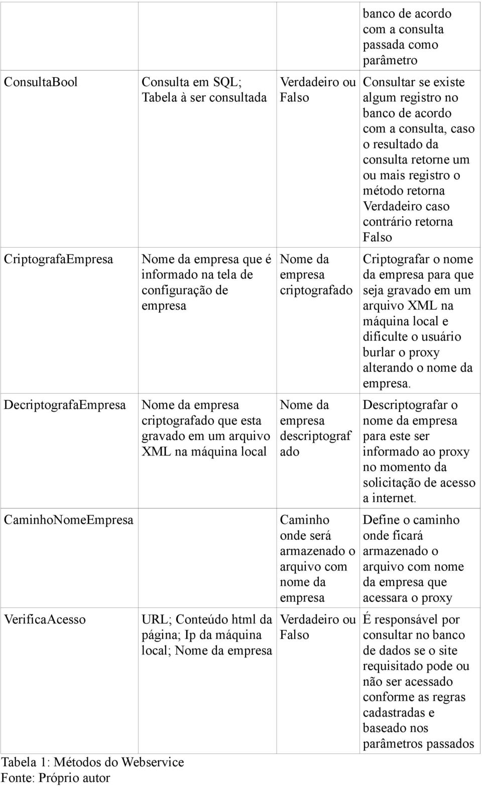 Verdadeiro ou Falso Nome da empresa criptografado Nome da empresa descriptograf ado Caminho onde será armazenado o arquivo com nome da empresa Verdadeiro ou Falso banco de acordo com a consulta