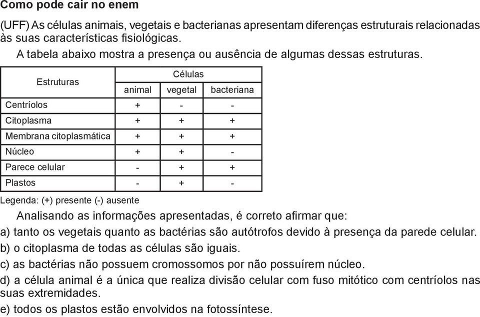 Estruturas Células animal vegetal bacteriana Centríolos + - - Citoplasma + + + Membrana citoplasmática + + + Núcleo + + - Parece celular - + + Plastos - + - Legenda: (+) presente (-) ausente