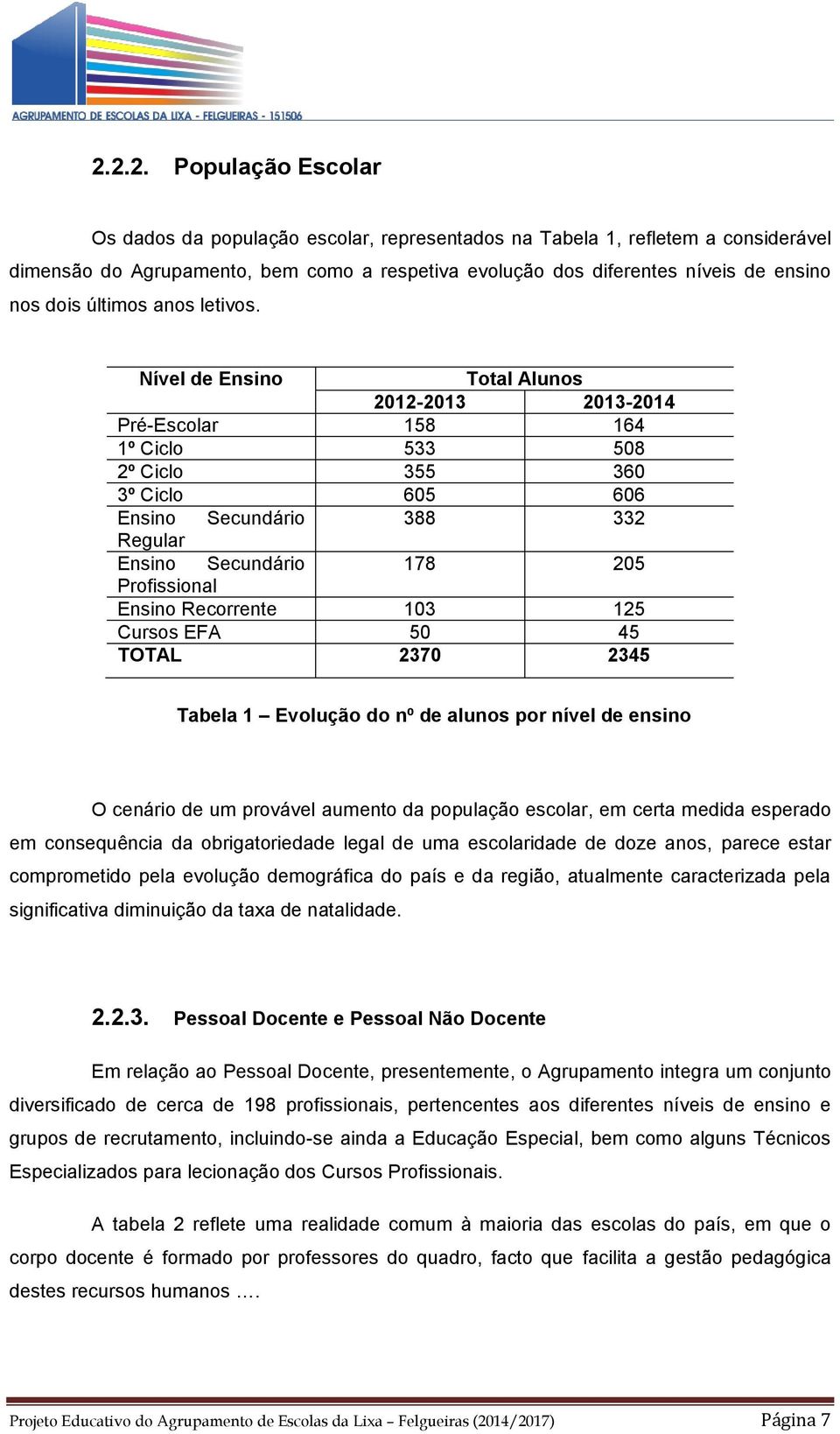 Nível de Ensino Total Alunos 2012-2013 2013-2014 Pré-Escolar 158 164 1º Ciclo 533 508 2º Ciclo 355 360 3º Ciclo 605 606 Ensino Secundário 388 332 Regular Ensino Secundário 178 205 Profissional Ensino