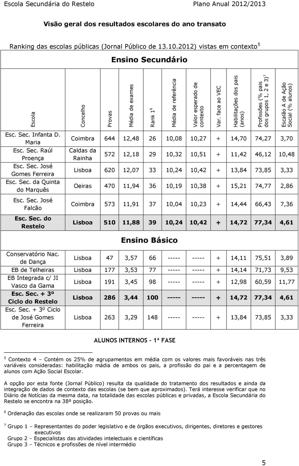 face ao VEC Habilitações dos pais (anos) Profissões (% pais Escalão A de Ação Social (% alunos) Esc. Sec. Infanta D. Maria Esc. Sec. Raúl Proença Esc. Sec. José Gomes Ferreira Esc. Sec. da Quinta do Marquês Esc.