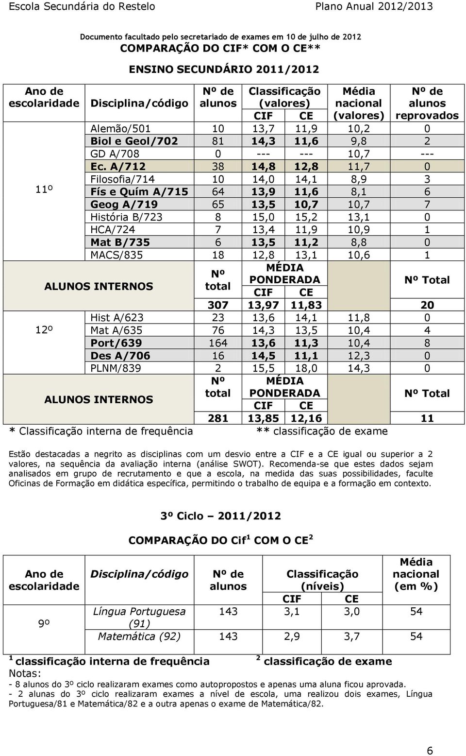 A/712 38 14,8 12,8 11,7 0 Filosofia/714 10 14,0 14,1 8,9 3 Fís e Quím A/715 64 13,9 11,6 8,1 6 Geog A/719 65 13,5 10,7 10,7 7 História B/723 8 15,0 15,2 13,1 0 HCA/724 7 13,4 11,9 10,9 1 Mat B/735 6