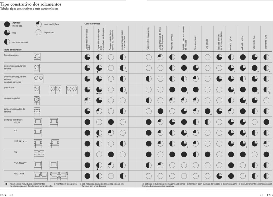 alto número e rotação Giro silencioso Furo cônico Veação em um ou ambos os laos elevaa rigiez reuzio atrito Rolamento fixo Rolamento livre fixo e esferas e contato angular e esferas a c a a a e