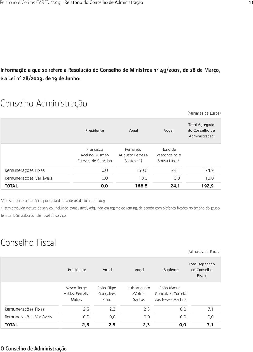 Carvalho Santos (1) Sousa Lino * Remunerações Fixas 0,0 150,8 24,1 174,9 Remunerações Variáveis 0,0 18,0 0,0 18,0 TOTAL 0,0 168,8 24,1 192,9 *Apresentou a sua renúncia por carta datada de 08 de Julho