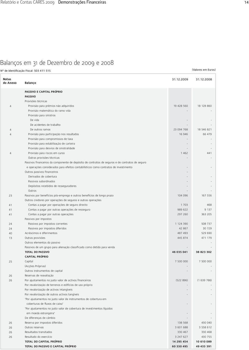 2008 4 4 4 4 23 41 41 41 24 24 40 13 25 26 26 26 26 26 26 PASSIVO E CAPITAL PRÓPRIO PASSIVO Provisões técnicas Provisão para prémios não adquiridos 19 428 560 18 128 860 Provisão matemática do ramo