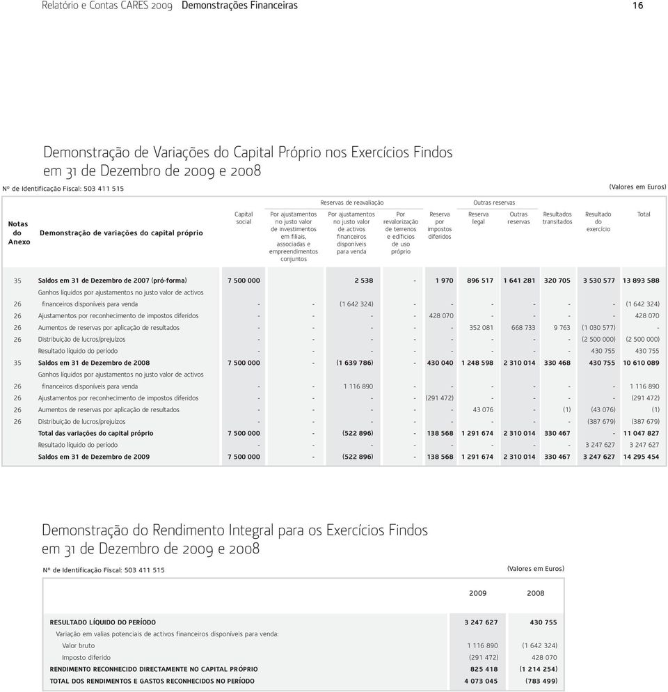 social no justo valor no justo valor revalorização por legal reservas transitados do de investimentos de activos de terrenos impostos exercício em filiais, financeiros e edíficios diferidos