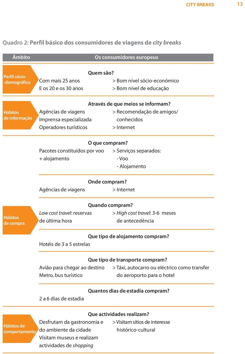 Agências de viagens > Recomendação de amigos/ Imprensa especializada conhecidos Operadores turísticos > Internet O que compram?