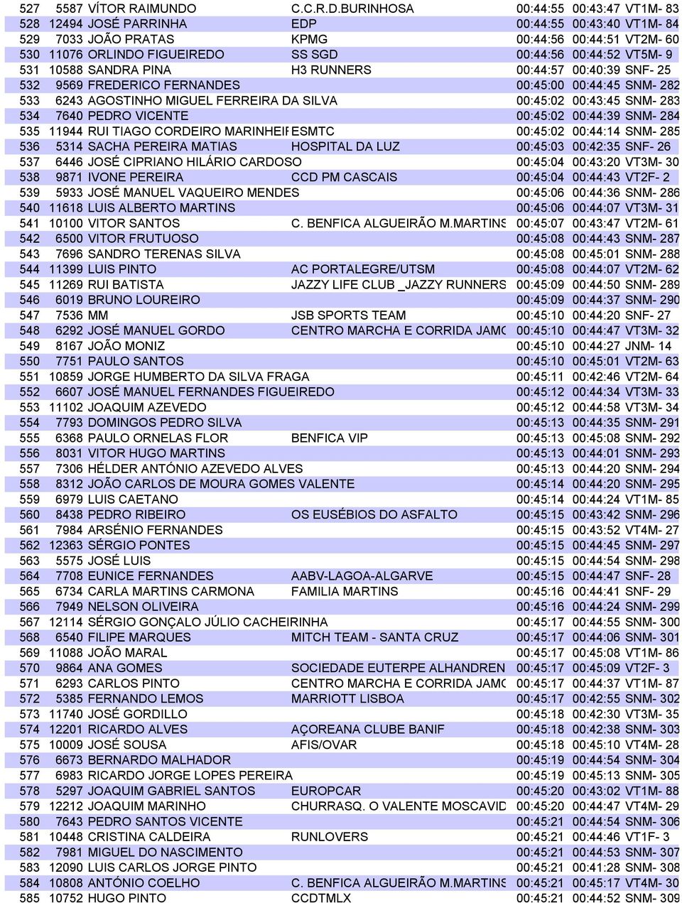 BURINHOSA 00:44:55 00:43:47 VT1M- 83 528 12494 JOSÉ PARRINHA EDP 00:44:55 00:43:40 VT1M- 84 529 7033 JOÃO PRATAS KPMG 00:44:56 00:44:51 VT2M- 60 530 11076 ORLINDO FIGUEIREDO SS SGD 00:44:56 00:44:52