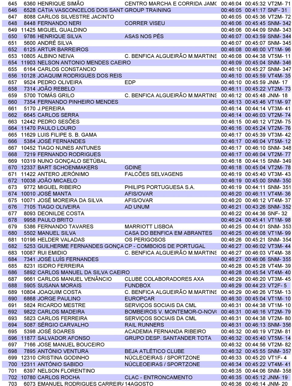 SNM- 344 651 5600 ANDRÉ SILVA 00:46:07 00:45:07 SNM- 345 652 6125 ARTUR BARREIROS 00:46:08 00:46:00 VT1M- 96 653 10805 ALBINO NEIVA C. BENFICA ALGUEIRÃO M.
