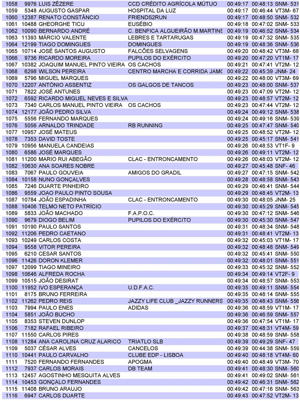 MARTINS 00:49:19 00:46:52 SNM- 534 1063 11393 MÁRCIO VALENTE LEBRES E TARTARUGAS 00:49:19 00:47:32 SNM- 535 1064 12199 TIAGO DOMINGUES DOMINGUES 00:49:19 00:48:36 SNM- 536 1065 10714 JOSÉ SANTOS