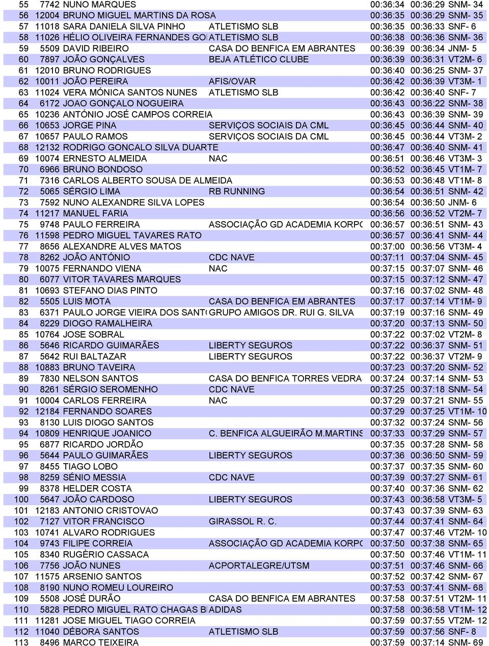 00:36:31 VT2M- 6 61 12010 BRUNO RODRIGUES 00:36:40 00:36:25 SNM- 37 62 10011 JOÃO PEREIRA AFIS/OVAR 00:36:42 00:36:39 VT3M- 1 63 11024 VERA MÓNICA SANTOS NUNES ATLETISMO SLB 00:36:42 00:36:40 SNF- 7