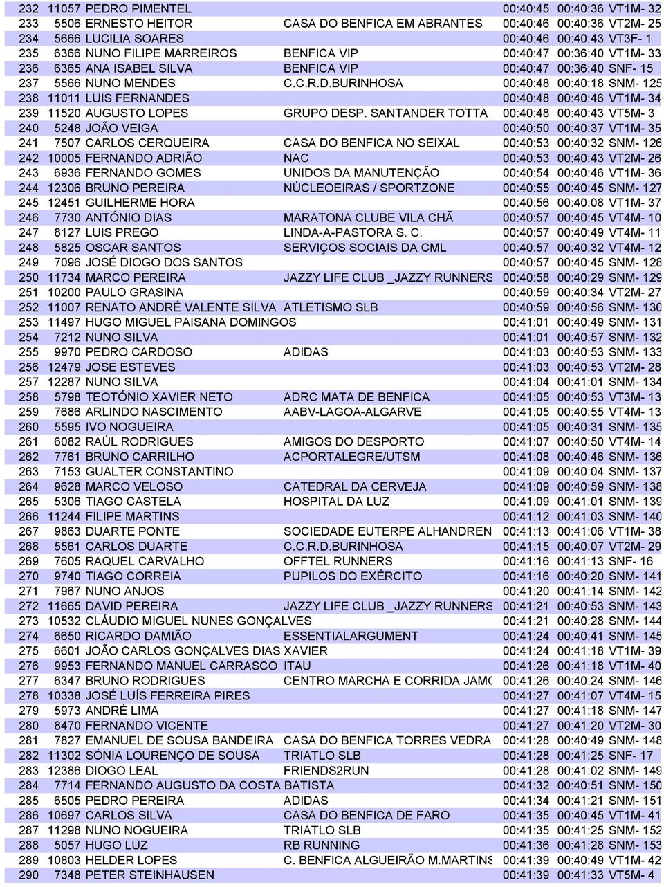 S C.C.R.D.BURINHOSA 00:40:48 00:40:18 SNM- 125 238 11011 LUIS FERNANDES 00:40:48 00:40:46 VT1M- 34 239 11520 AUGUSTO LOPES GRUPO DESP.