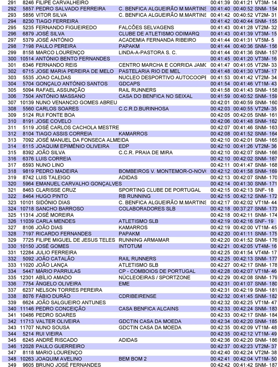 MARTINS 00:41:42 00:40:52 VT2M- 31 294 8230 TIAGO FERREIRA 00:41:42 00:40:44 SNM- 155 295 5235 FERNANDO FIGUEIREDO FALCÕES SELVAGENS 00:41:43 00:41:28 VT2M- 32 296 6879 JOSÉ SILVA CLUBE DE ATLETISMO