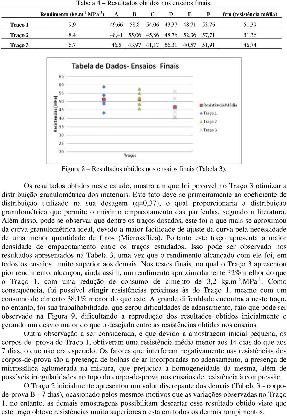 51,91 46,74 Figura 8 Resultados obtidos nos ensaios finais (Tabela 3). Os resultados obtidos neste estudo, mostraram que foi possível no Traço 3 otimizar a distribuição granulométrica dos materiais.
