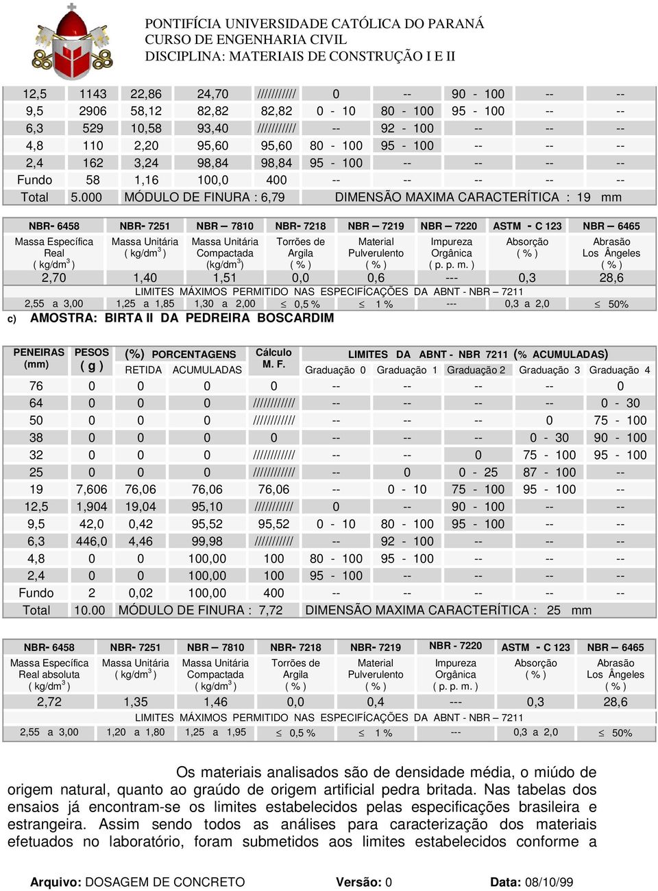 000 MÓDULO DE FINURA : 6,79 DIMENSÃO MAXIMA CARACTERÍTICA : 19 mm NBR- 6458 NBR- 7251 NBR 7810 NBR- 7218 NBR 7219 NBR 7220 ASTM - C 123 NBR 6465 Massa Específica Real ( kg/dm 3 ) Massa Unitária (