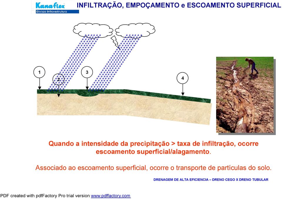 ocorre escoamento superficial/alagamento.