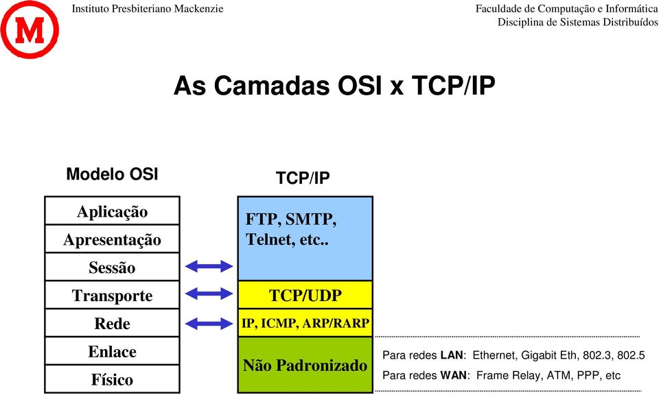 . TCP/UDP IP, ICMP, ARP/RARP Não Padronizado Para redes LAN: