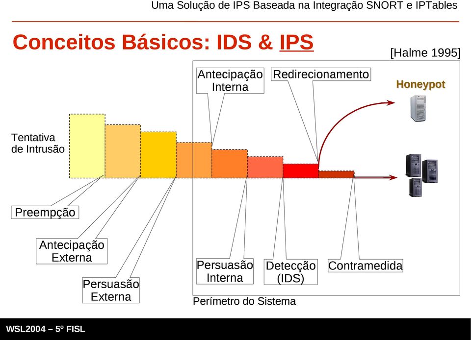 Preempção Antecipação Externa Persuasão Externa