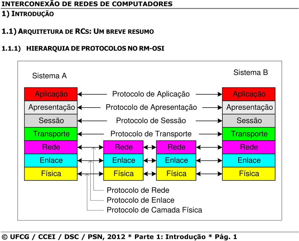 1) RQUITETUR DE RCS: UM BREVE RESUMO 1.1.1) HIERRQUI DE PROTOCOLOS NO RM-OSI Sistema plicação presentação Sessão Transporte