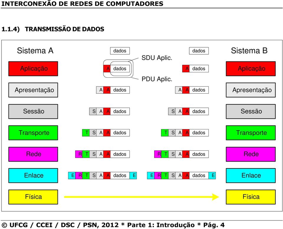 presentação presentação Sessão S S Sessão Transporte T S T S Transporte R T S