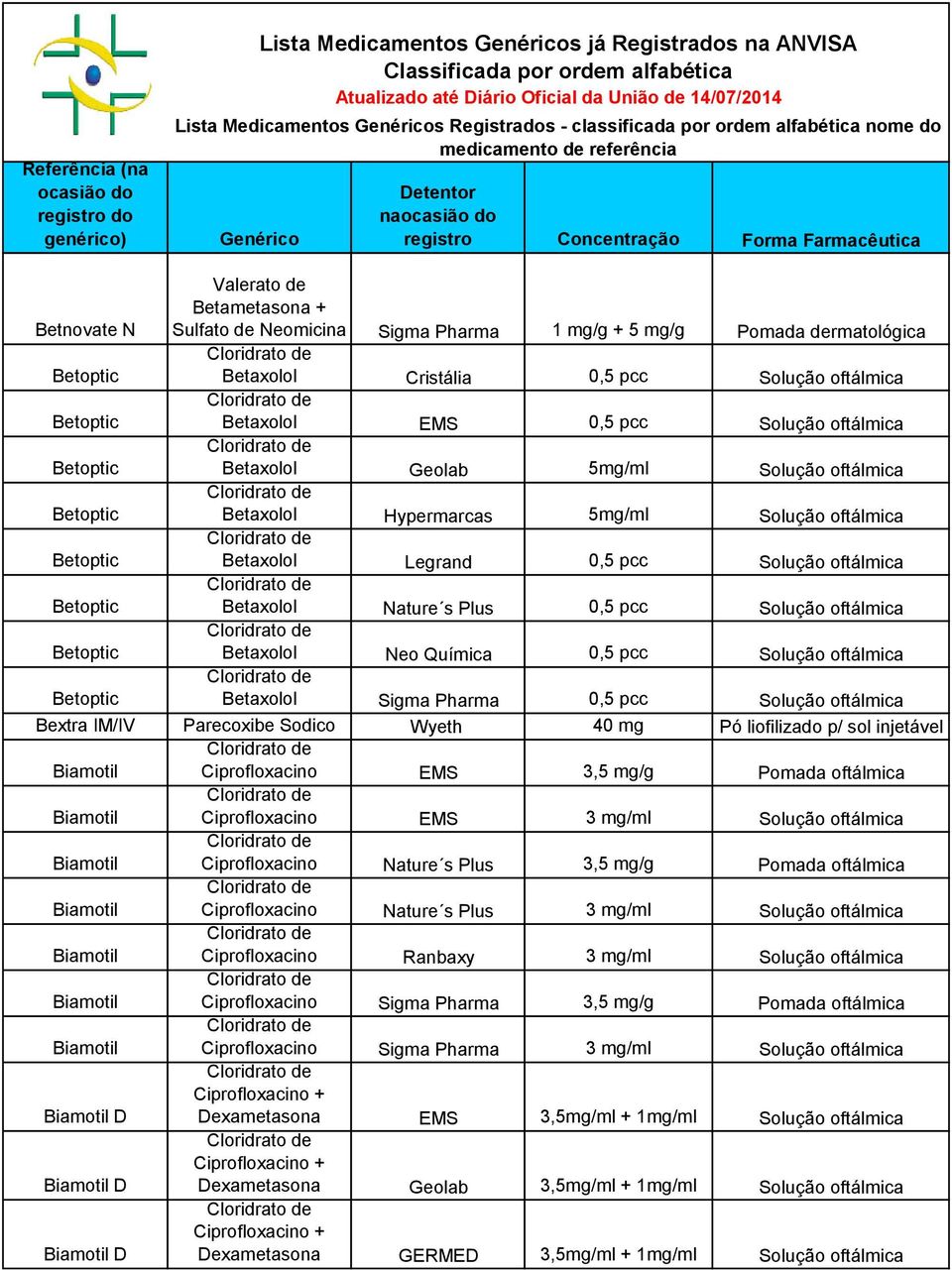 de Betametasona + Sulfato de Neomicina Sigma Pharma 1 mg/g + 5 mg/g Pomada dermatológica Betoptic Betaxolol Cristália 0,5 pcc Solução oftálmica Betoptic Betaxolol EMS 0,5 pcc Solução oftálmica