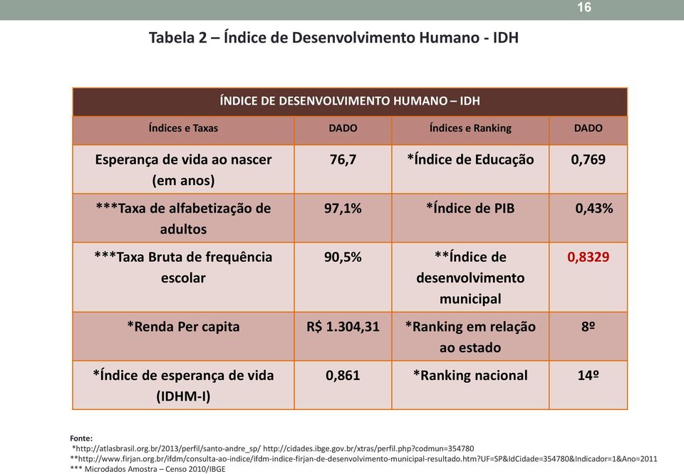 304,31 *Ranking em relação ao estado *Índice de esperança de vida (IDHM-I) 0,8329 8º 0,861 *Ranking nacional 14º Fonte: *http://atlasbrasil.org.br/2013/perfil/santo-andre_sp/ http://cidades.ibge.gov.