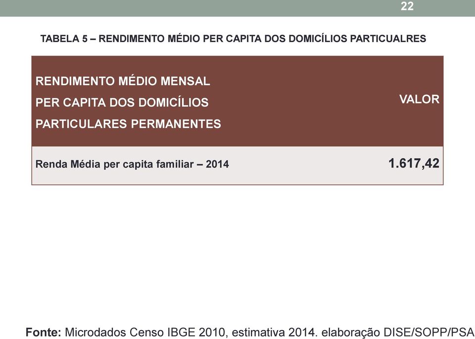 PERMANENTES VALOR Renda Média per capita familiar 2014 1.