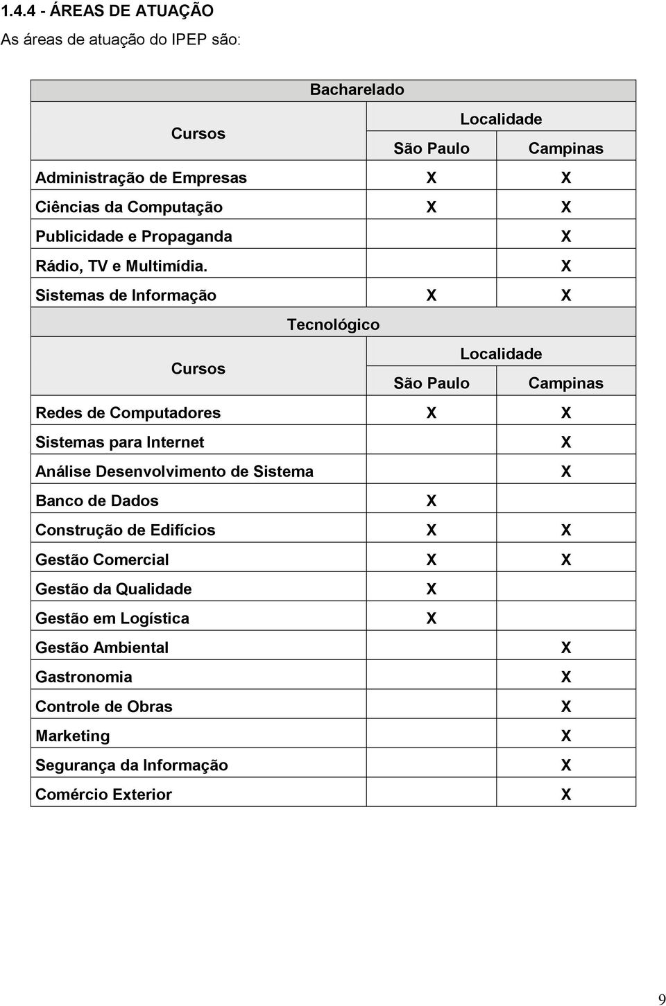 X Sistemas de Informação X X Tecnológico Localidade Cursos São Paulo Campinas Redes de Computadores X X Sistemas para Internet X Análise