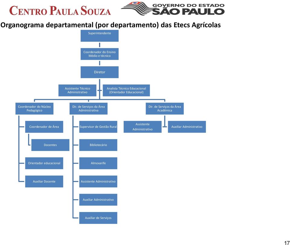 de Serviços da Área Administrativa Dir.