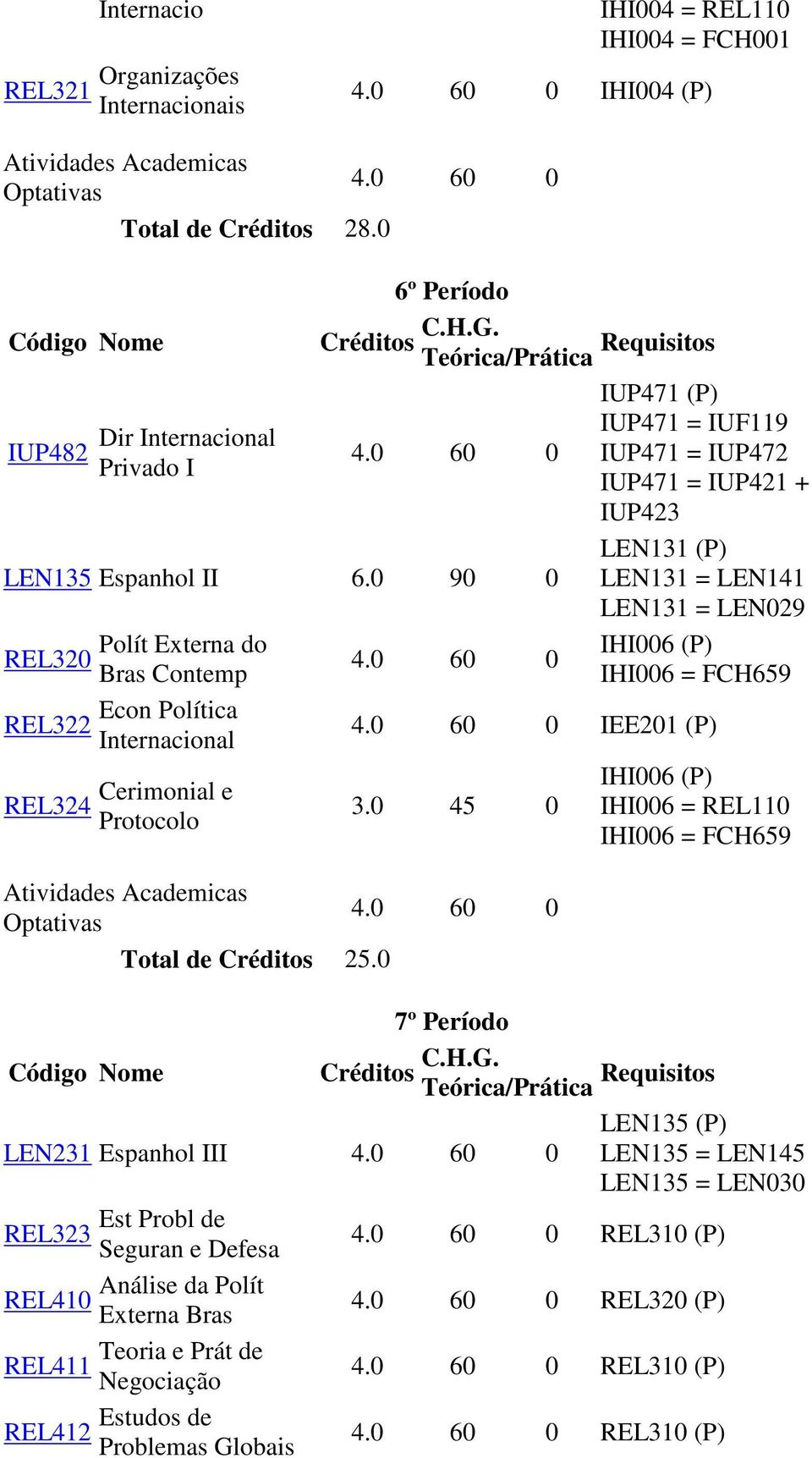 IHI006 (P IHI006 FCH659 IEE201 (P 3.0 45 0 Atividades Academicas Optativas Total de Créditos 25.