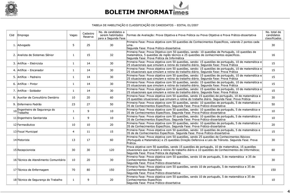 Enfermeiro Padrão 23 27 50 Engenheiro de Segurança do 10. Trabalho 1 9 10 11.Engenheiro Sanitarista 1 9 10 12.Farmacêutico 10 10 20 13.Fiscal Municipal 4 11 14.Motorista 13 17 60.