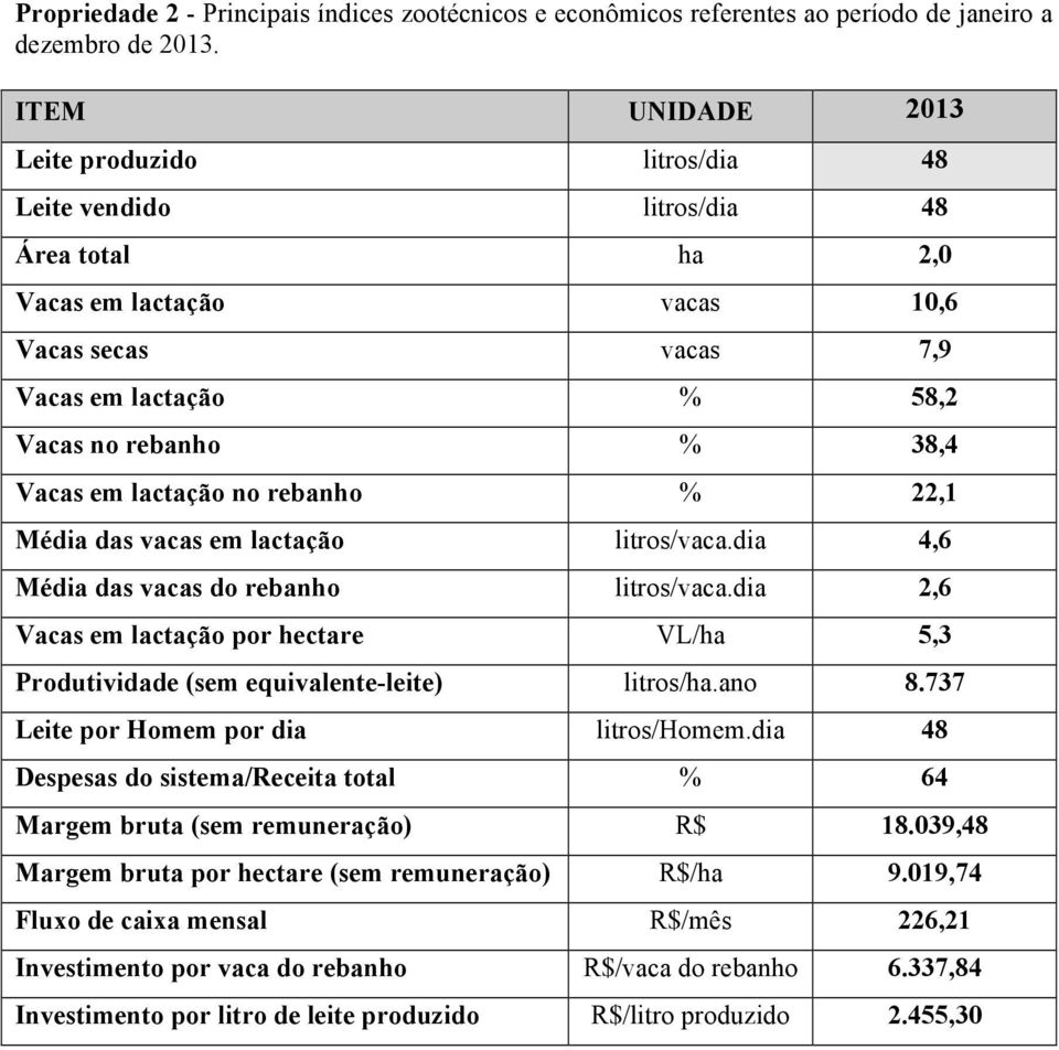 rebanho % 22,1 Média das vacas em lactação litros/vaca.dia 4,6 Média das vacas do rebanho litros/vaca.dia 2,6 Vacas em lactação por hectare VL/ha 5,3 Produtividade (sem equivalente-leite) litros/ha.