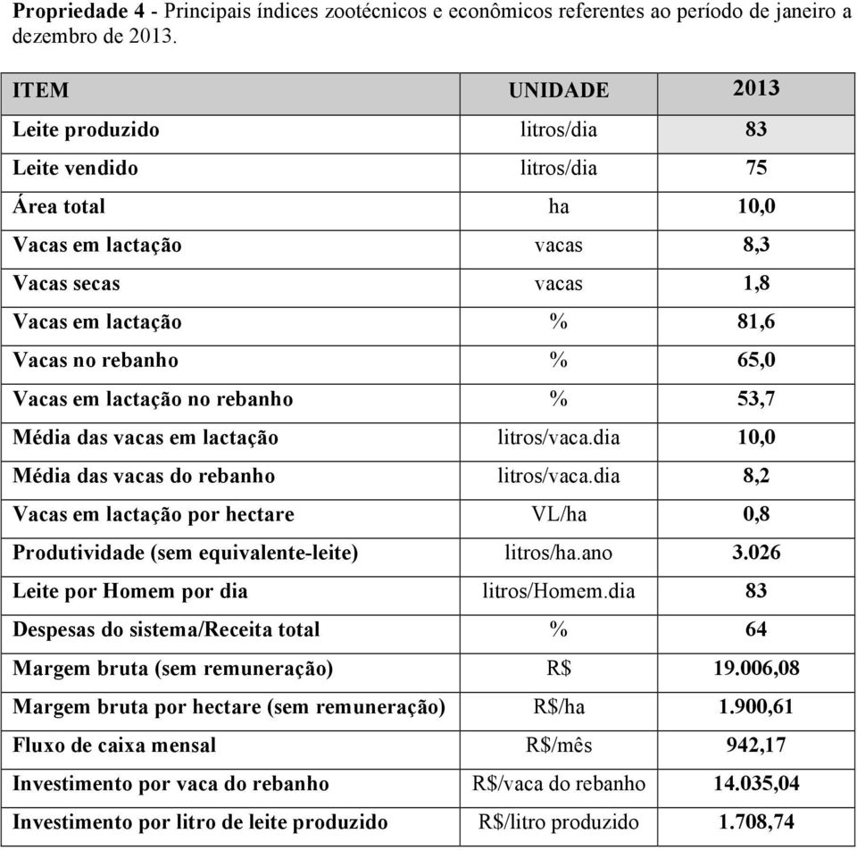 rebanho % 53,7 Média das vacas em lactação litros/vaca.dia 10,0 Média das vacas do rebanho litros/vaca.dia 8,2 Vacas em lactação por hectare VL/ha 0,8 Produtividade (sem equivalente-leite) litros/ha.