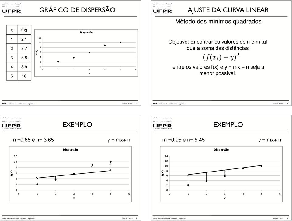 i ) y) 2 entre os valores f(x) e y = mx + n seja a menor possível. 65 66 EXEMPLO EXEMPLO m =0.65 e n= 3.