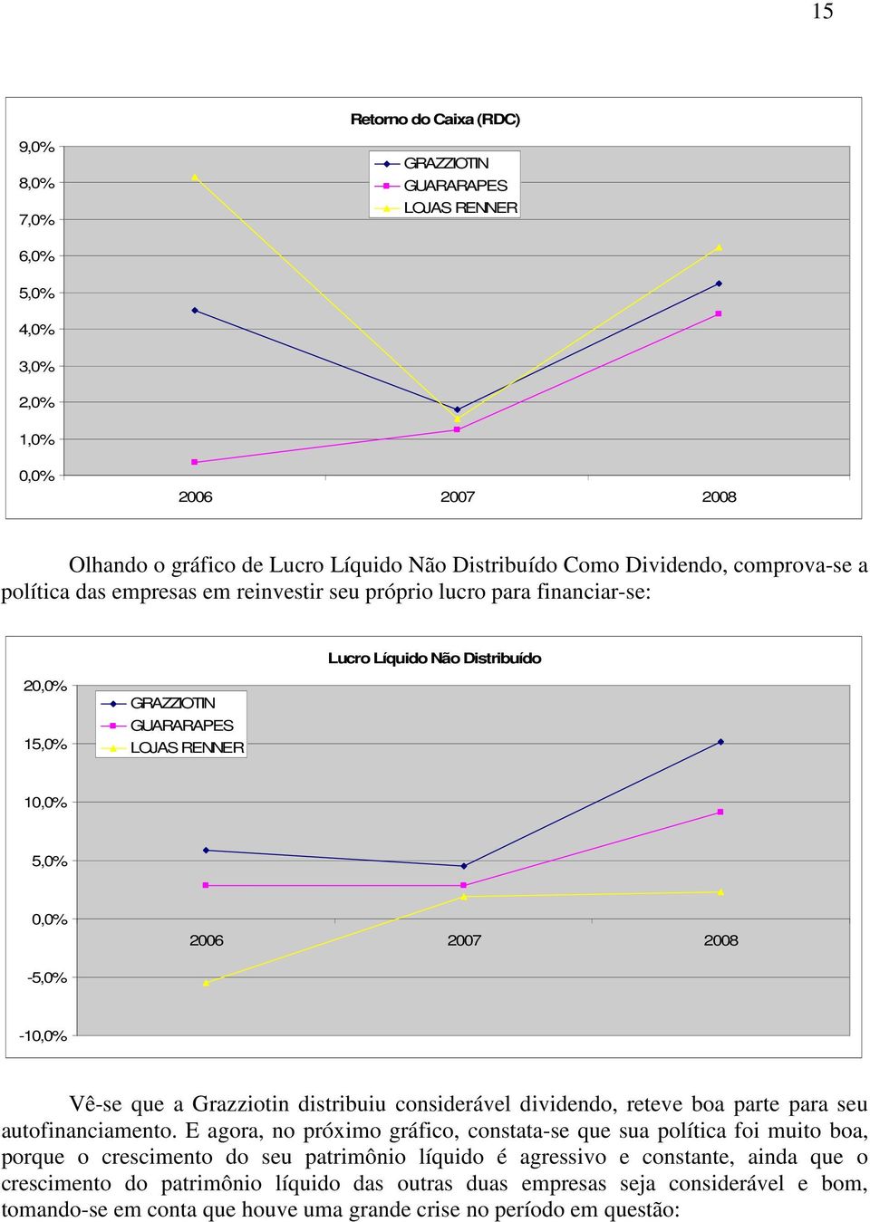 -10,0% Vê-se que a Grazziotin distribuiu considerável dividendo, reteve boa parte para seu autofinanciamento.