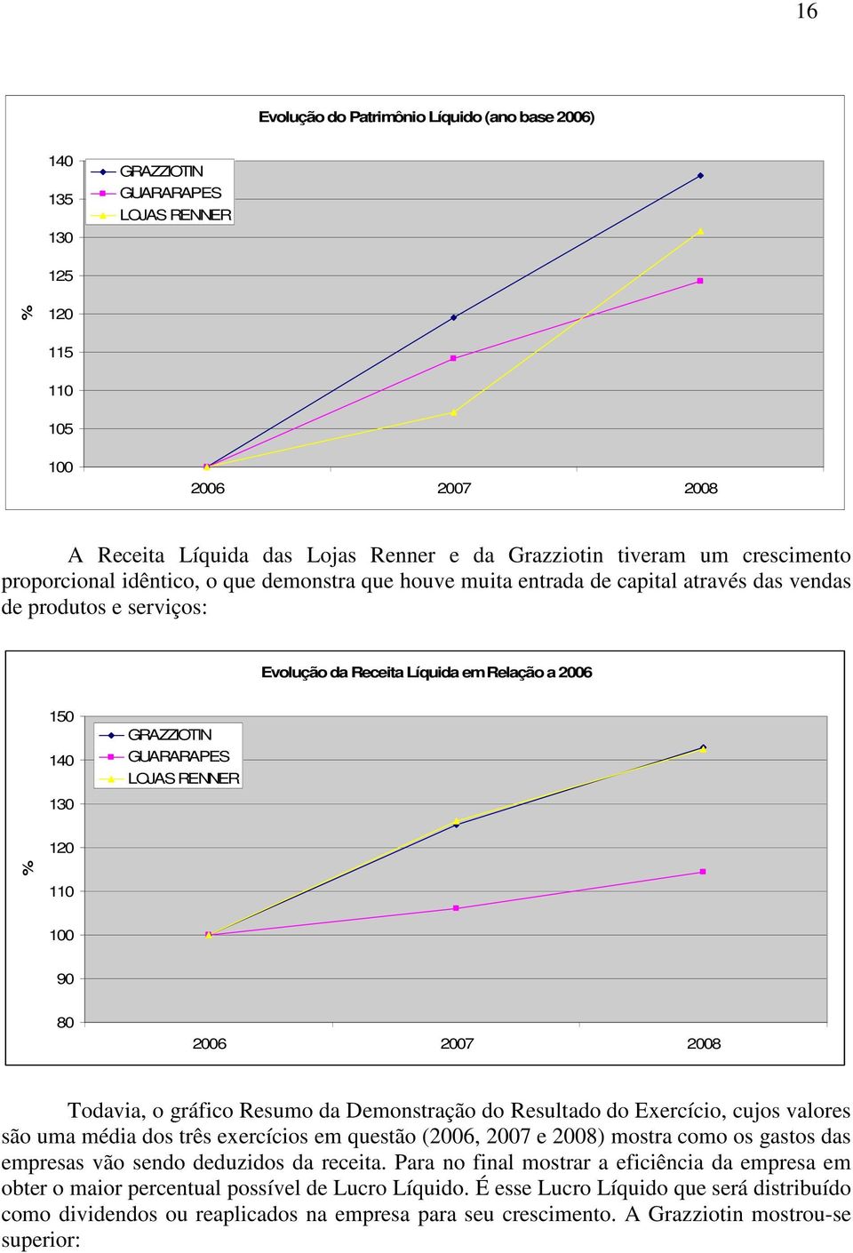 GUARARAPES LOJAS RENNER 120 % 110 100 90 80 2006 2007 2008 Todavia, o gráfico Resumo da Demonstração do Resultado do Exercício, cujos valores são uma média dos três exercícios em questão (2006, 2007