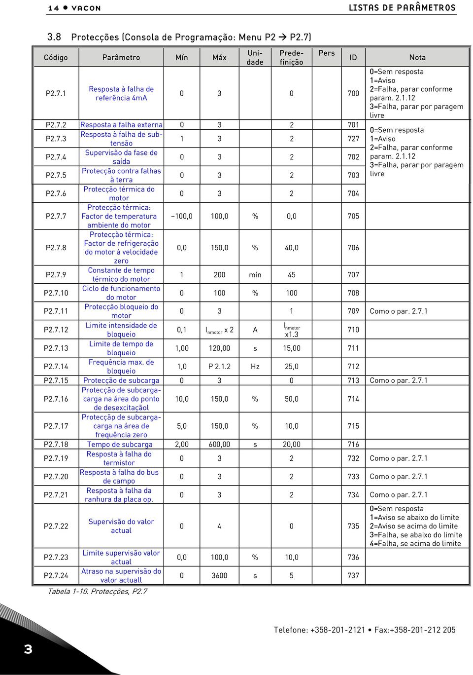 7.2 Resposta a falha externa 0 3 2 701 0=Sem resposta Resposta à falha de subtensão P2.7.3 1 3 2 727 1=Aviso 2=Falha, parar conforme Supervisão da fase de P2.7. 0 3 2 702 param. 2.1.12 saída 3=Falha, parar por paragem Protecção contra falhas P2.