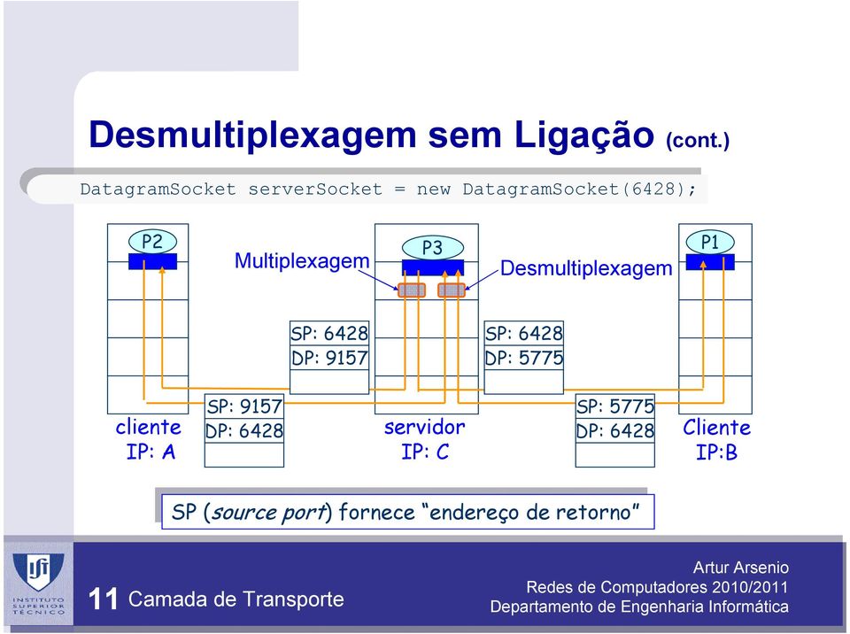 Desmultiplexagem P1P1 SP: 6428 DP: 9157 SP: 6428 DP: 5775 cliente IP: A SP: 9157 DP: 6428