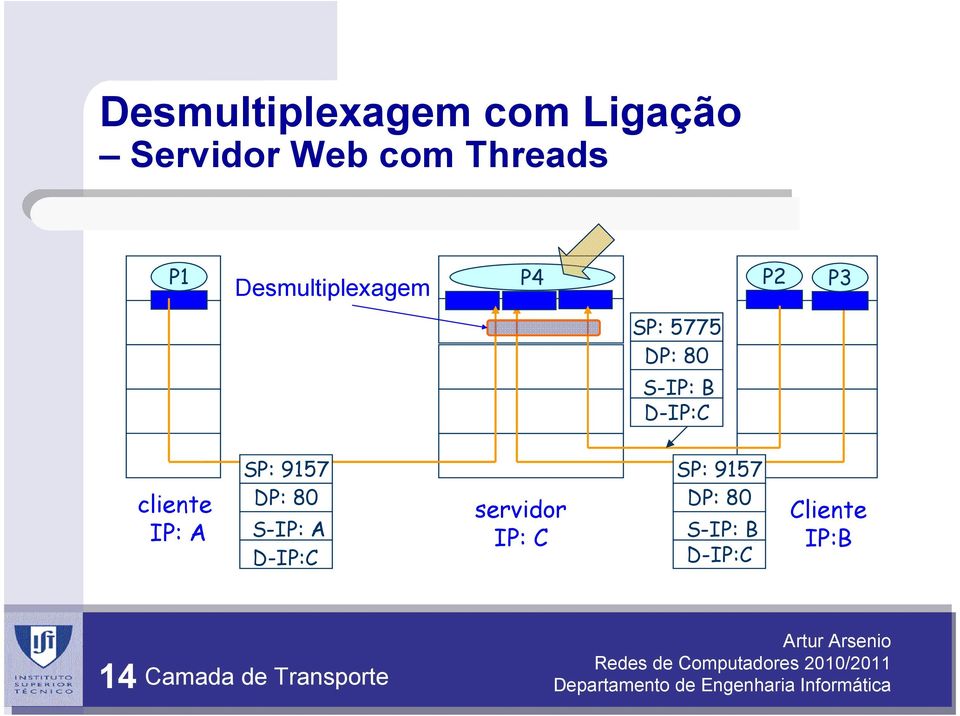 cliente IP: A SP: 9157 DP: 80 S-IP: A D-IP:C servidor IP: C
