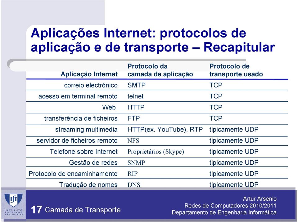 Tradução de nomes Protocolo da camada de aplicação SMTP telnet HTTP FTP HTTP(ex.